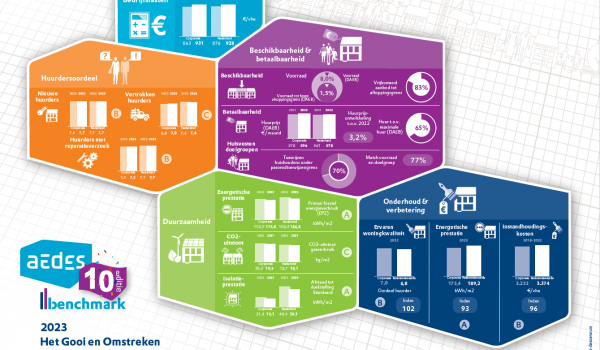 Aedes-benchmark 2023: hele mooie resultaten en verbeterpunten