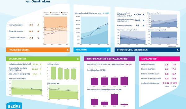 Resultaten Aedes benchmark 2025